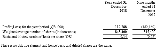 Basic And Diluted Loss Per Share Table