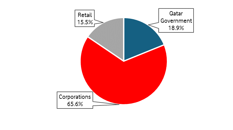 Shareholder Base by Category