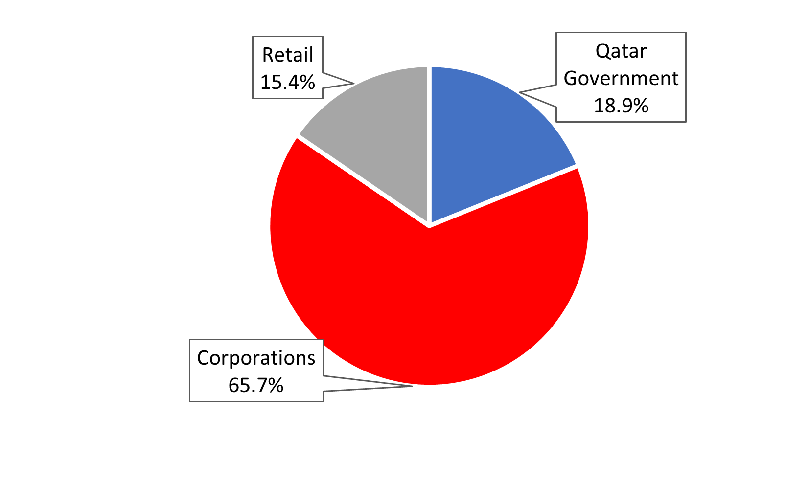 Shareholder Base by Category