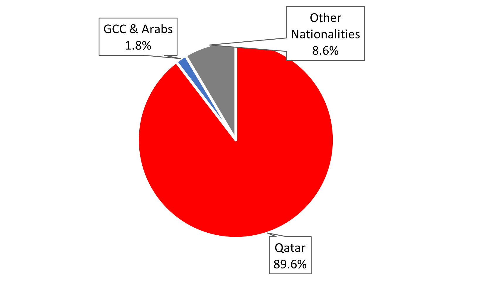 Shareholder Base by Nationality