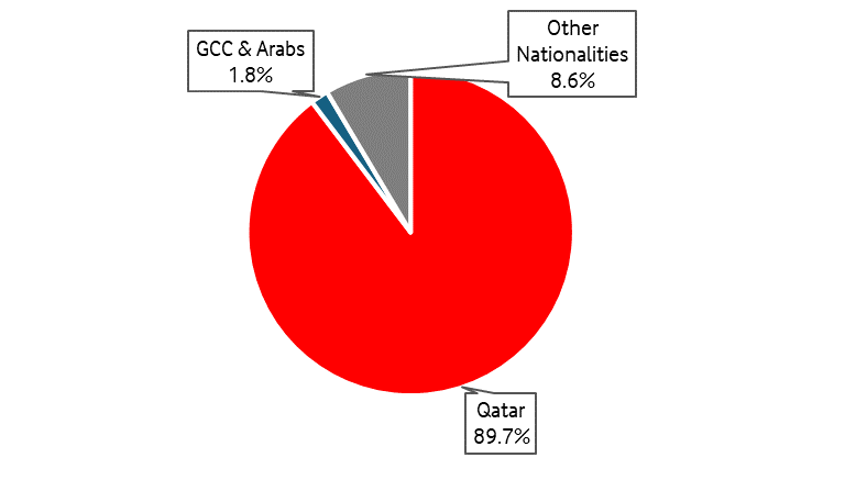 Shareholder Base by Nationality