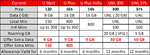 Vodafone Plans Table for Postpaid Data & Minutes